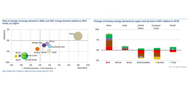 エネルギー需要成⻑−国別、燃料別（2021年、19年対⽐）