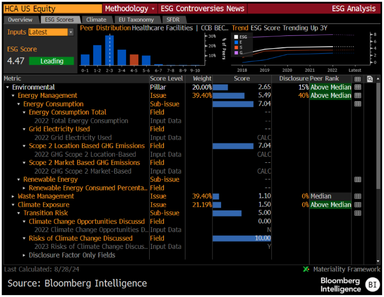 HCA’s Bloomberg Environmental Score