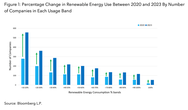 Percentage Change in Renewable Energy Use Between 2020 and 2023 By Number of Companies in Each Usage Band