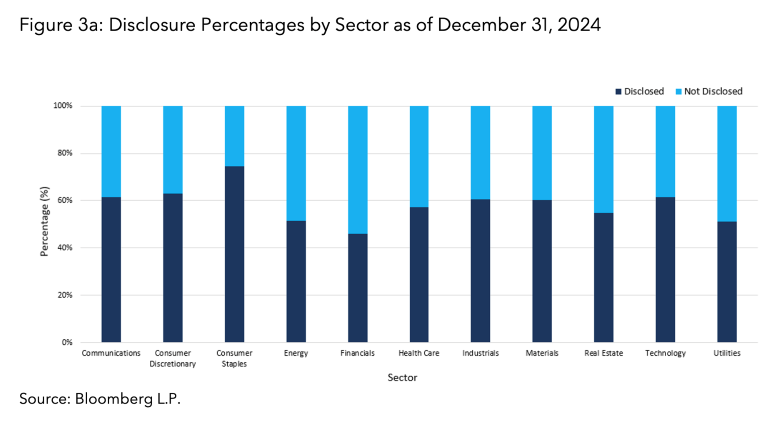 Disclosure Percentages by Sector as of December 31, 2024