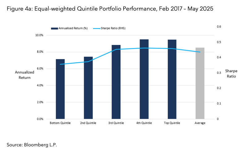 Equal-weighted Quintile Portfolio Performance, Feb 2017 – May 2025