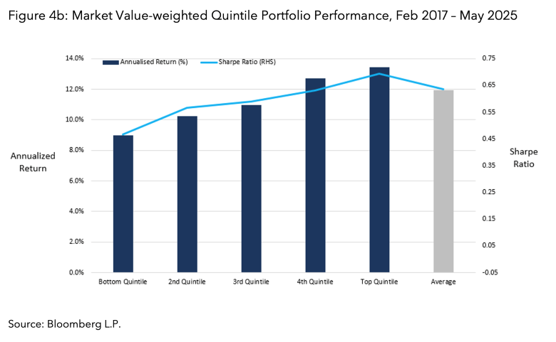 Market Value-weighted Quintile Portfolio Performance, Feb 2017 – May 2025