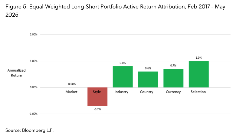 Equal-Weighted Long-Short Portfolio Active Return Attribution, Feb 2017 – May 2025