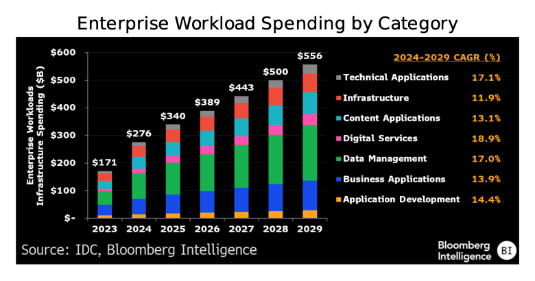 Enterprise Workload Spending by Category