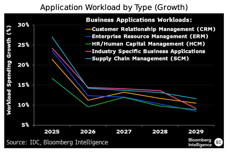 Application Workload by Type (Growth)
