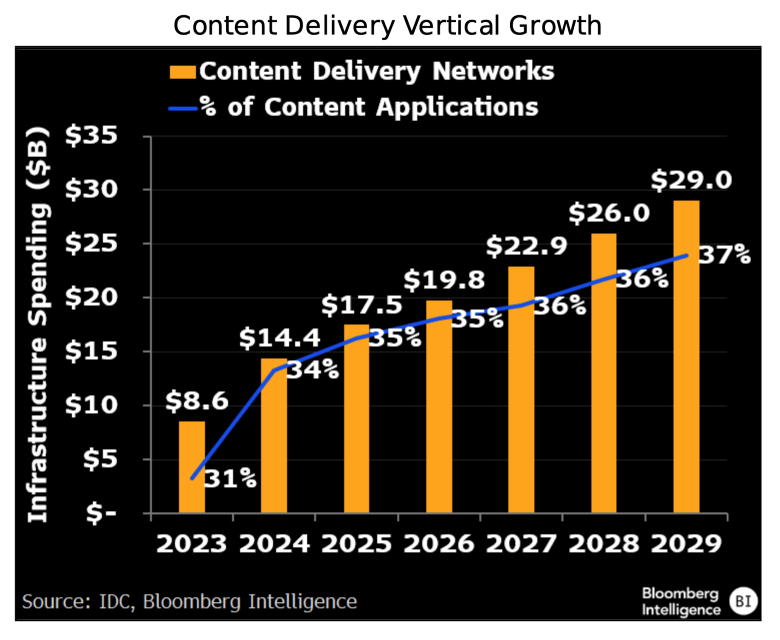 Content Delivery Vertical Growth
