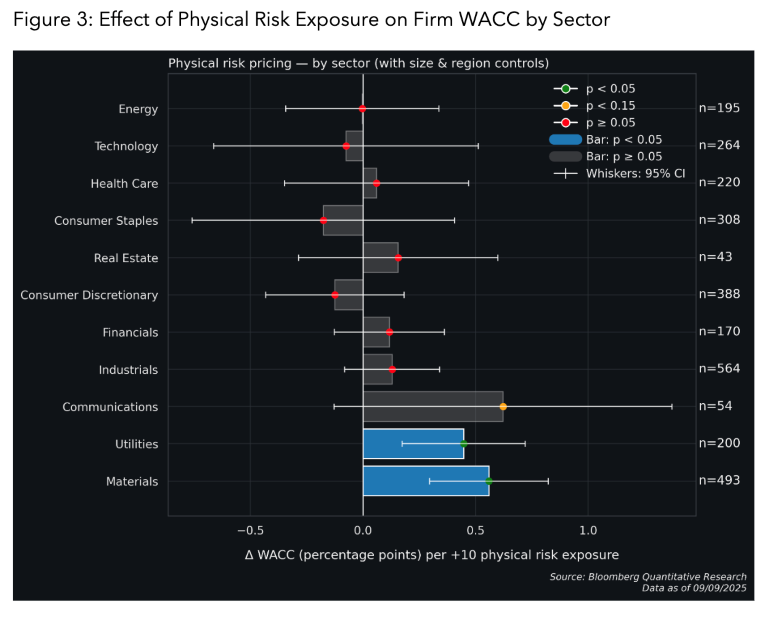 Effect of Physical Risk Exposure on Firm WACC by Sector