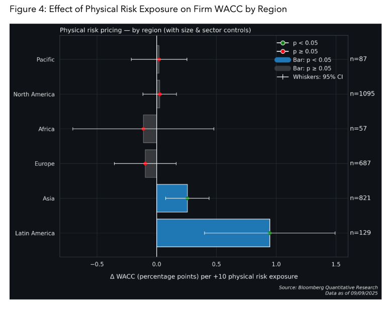 Effect of Physical Risk Exposure on Firm WACC by Region