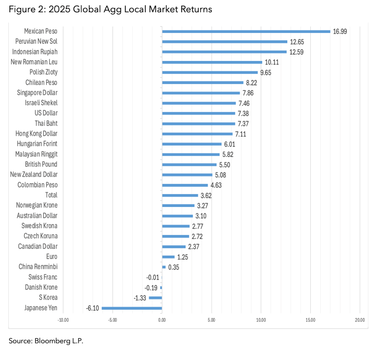 Figure 2: 2025 Global Agg Local Market Returns