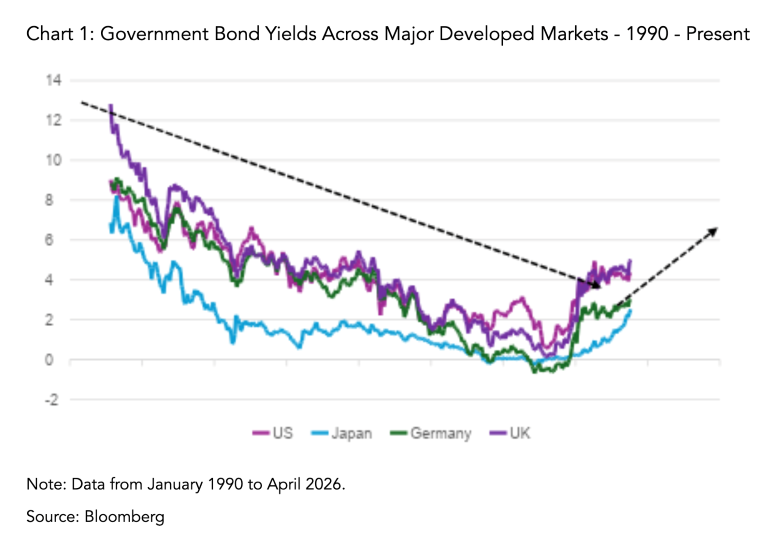Government Bond Yields Across Major Developed Markets - 1990 - Present