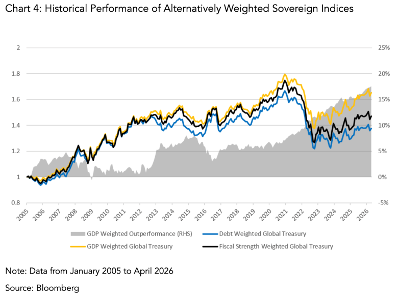 Historical Performance of Alternatively Weighted Sovereign Indices