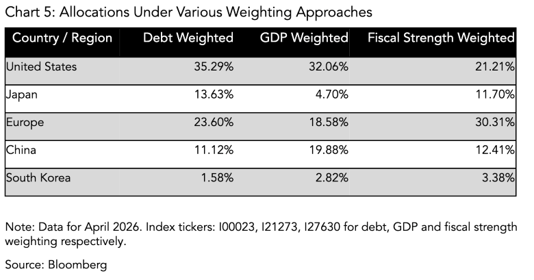 Allocations Under Various Weighting Approaches
