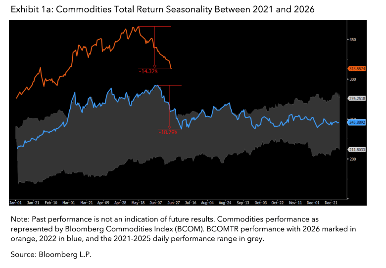 Commodities Total Return Seasonality Between 2021 and 2026