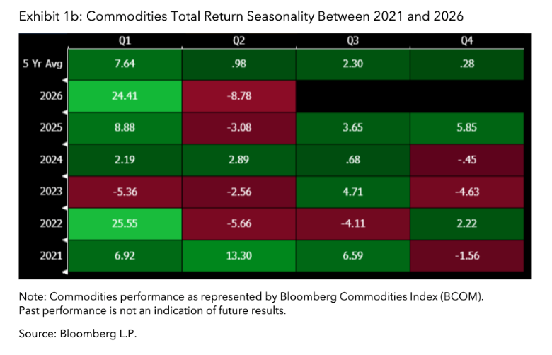 Commodities Total Return Seasonality Between 2021 and 2026