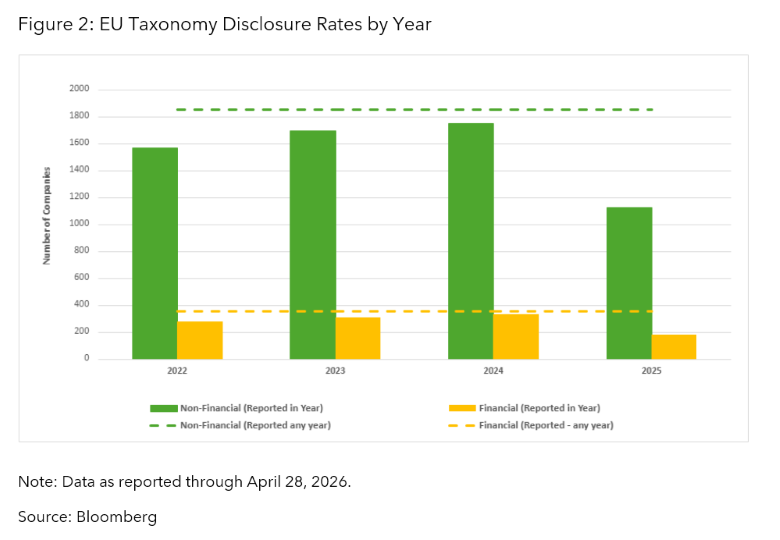 EU Taxonomy Disclosure Rates by Year