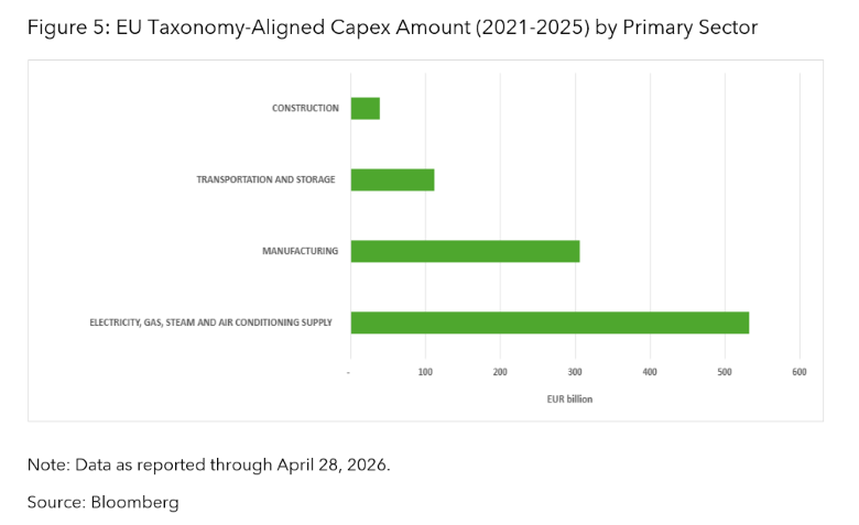 EU Taxonomy-Aligned Capex Amount (2021-2025) by Primary Sector
