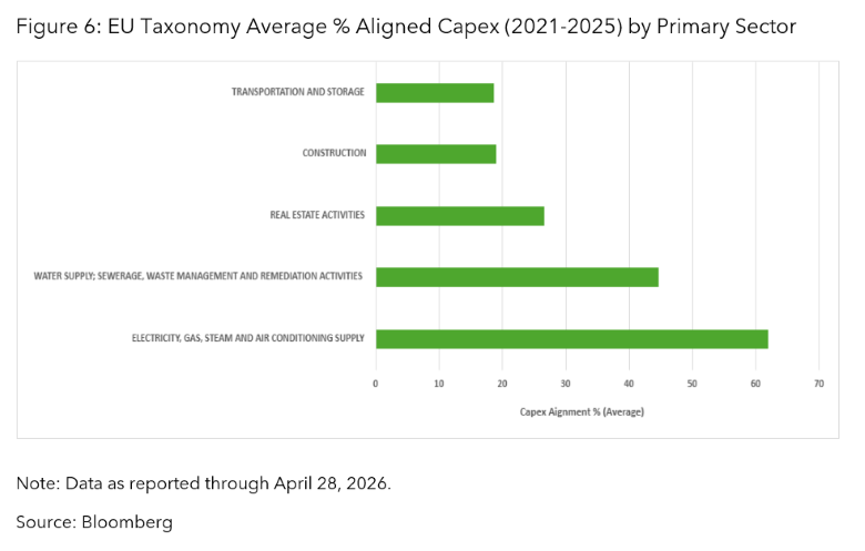 EU Taxonomy Average % Aligned Capex (2021-2025) by Primary Sector