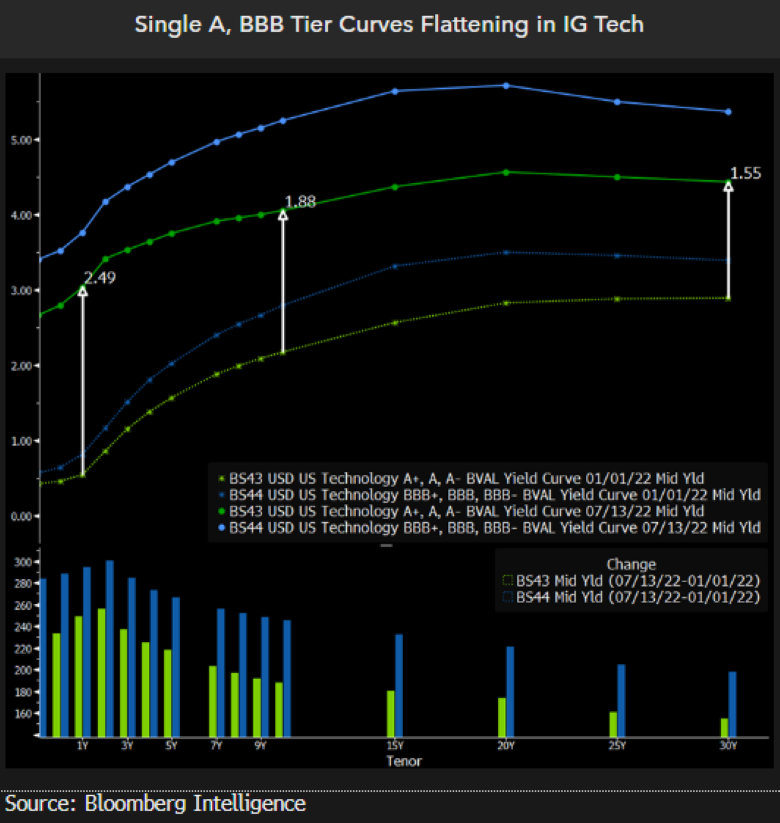 Single A, BBB Tier Curves Flatterning in IG Tech