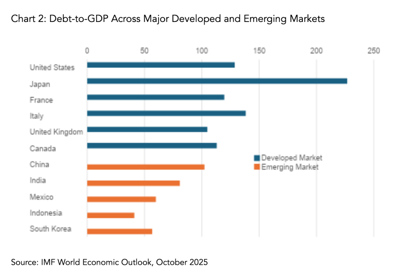 Debt-to-GDP Across Major Developed and Emerging Markets