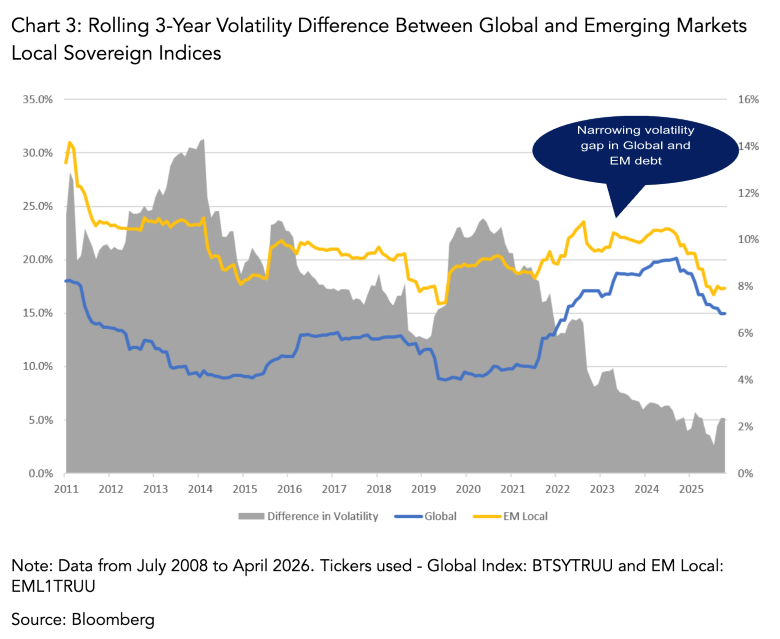Rolling 3-Year Volatility Difference Between Global and Emerging Markets Local Sovereign Indices