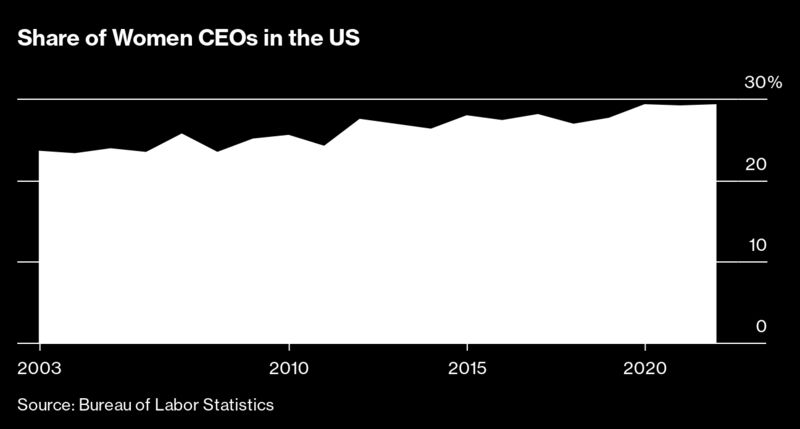 Share of women CEOs in the U.S.