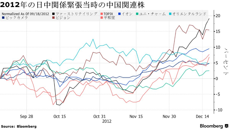 2012年の日中関係緊張当時の中国関連株