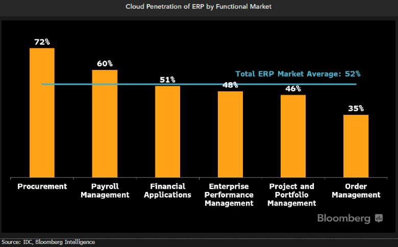 Cloud Penetration of ERP by Functional Market