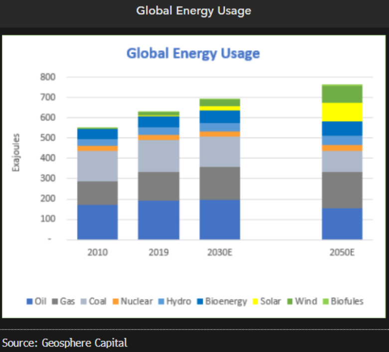 Global Energy Usage