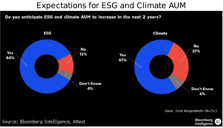 figure 1 - Expectations for ESG and Climate AUM