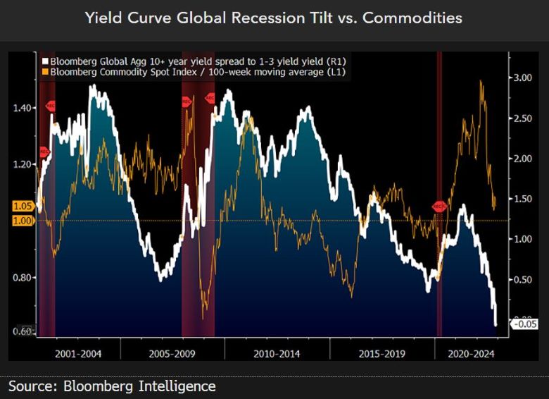 Yield Curve Global Recession Tilt vs. Commodities