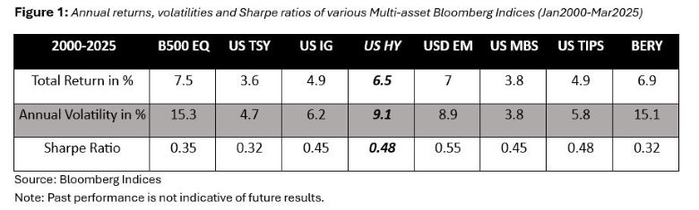 Figure 1: Annual returns, volatilities and Sharpe ratios of various Multi-asset Bloomberg Indices (Jan2000–Mar2025)