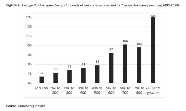 Here is the extracted text from the image: **Figure 2**: *Average Bid-Ask spread in bps for bonds of various issuers ranked by their market value (spanning 2000–2025)