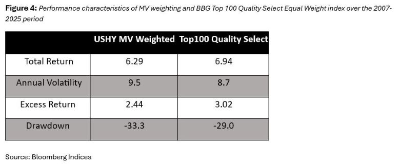 Figure 4: Performance characteristics of MV weighting and BBG Top 100 Quality Select Equal Weight index over the 2007–2025 period
