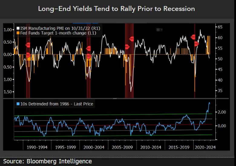 Lon-End Yields Trend to Rally Prior to Recession