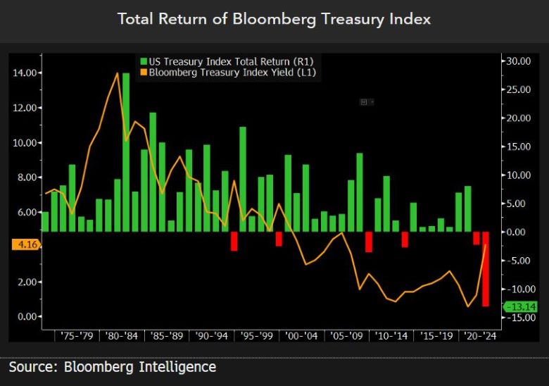 Total Return of Bloomberg Treasury Index