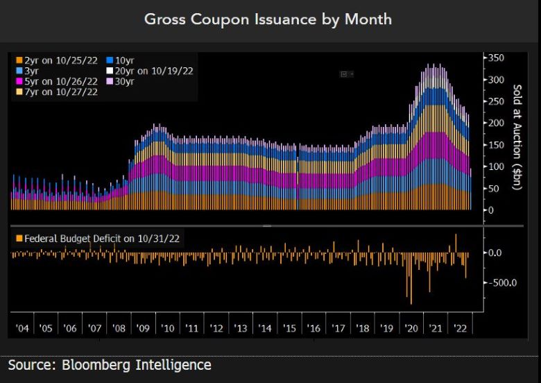 Gross Coupon Issuance by Month
