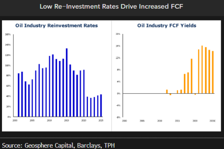 Low Re-Investment Rates Drive Increased FCF