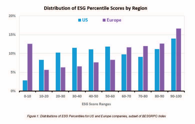 米国と欧州のESGパーセンタイルの分布