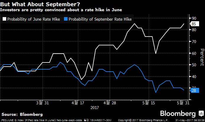 .FEDJUNE G Index (P(Fed rate hik 2017-05-31 09-33-04