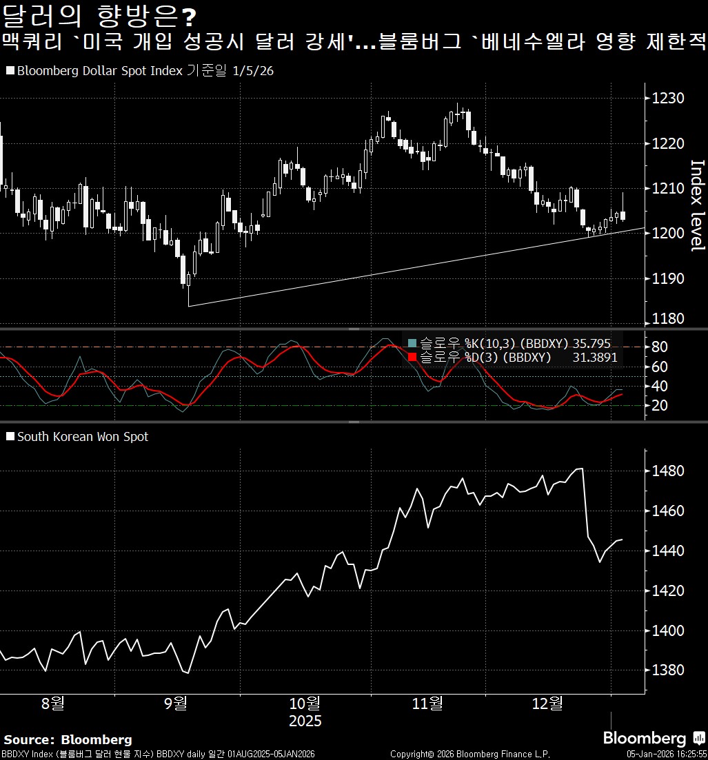 오늘의 5가지 이슈: 베네수엘라 파장 제한, 美증시↑ - Bloomberg Professional Services - Korea