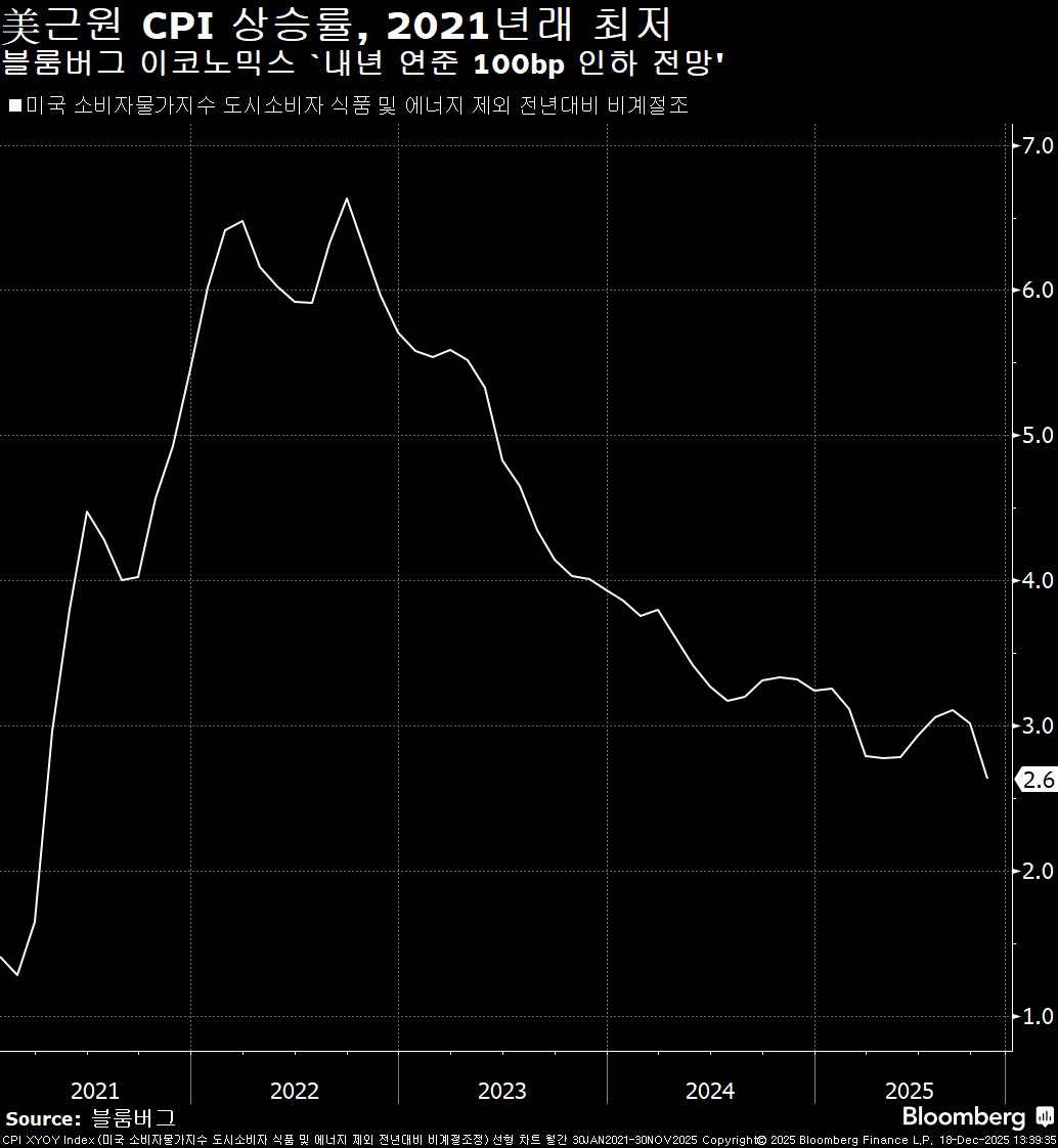 오늘의 5가지 이슈: 美CPI 둔화, BOE인하·ECB동결 - Bloomberg Professional Services - Korea