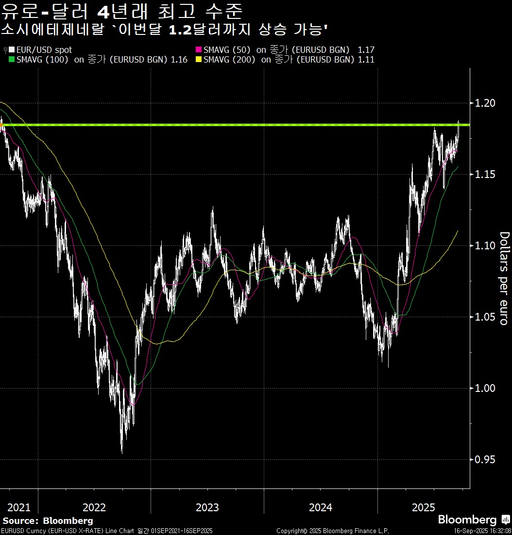 오늘의 5가지 이슈: 美소매판매 호조, 연준50bp 무리 - Bloomberg Professional Services - Korea