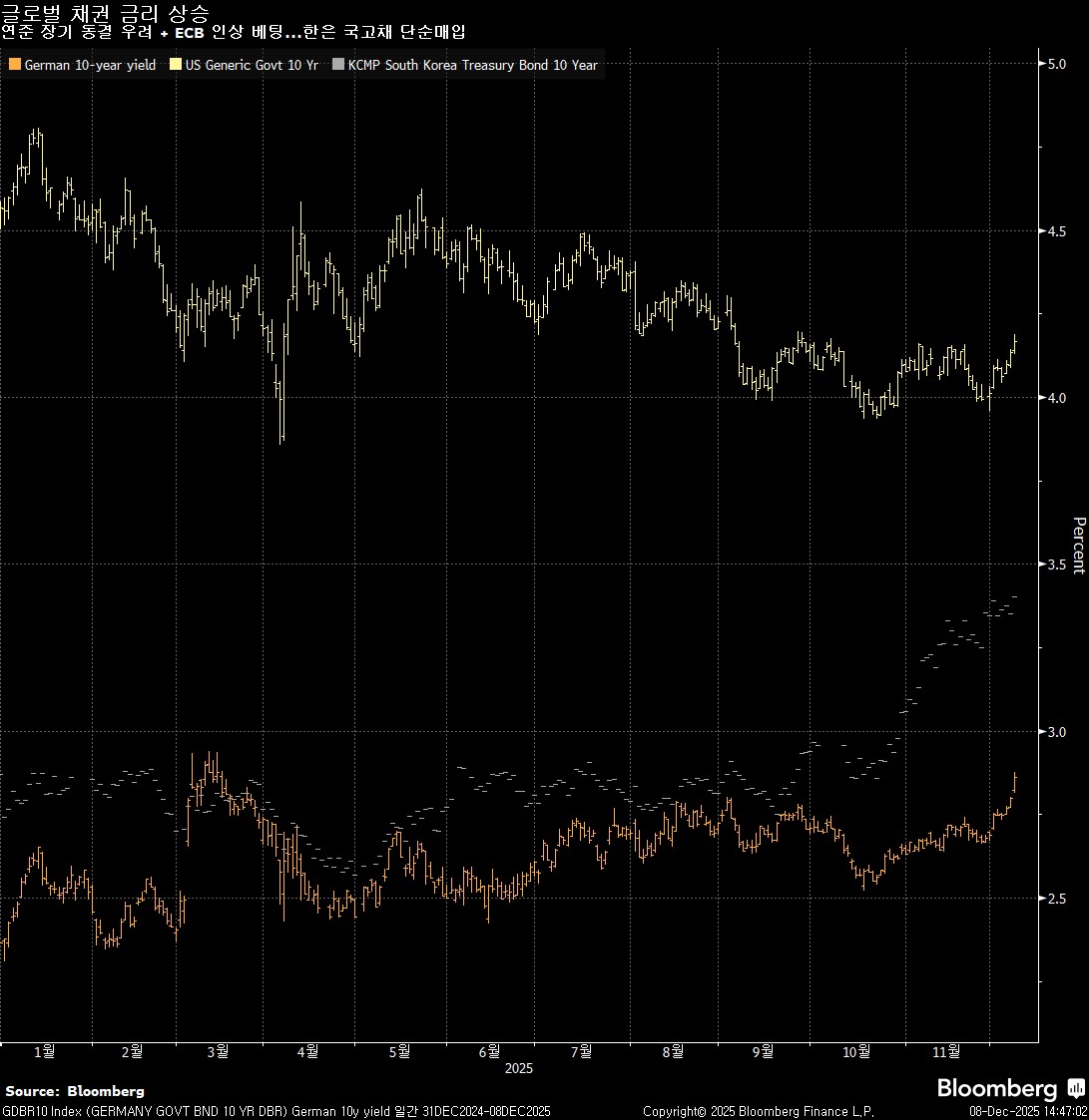 오늘의 5가지 이슈: 연준 동결 장기화? ECB인상베팅 - Bloomberg Professional Services - Korea