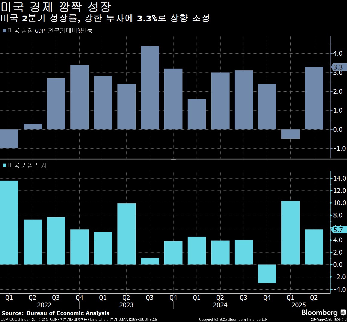 오늘의 5가지 이슈: 美깜짝성장, 연준독립성 위기 - Bloomberg Professional Services - Korea