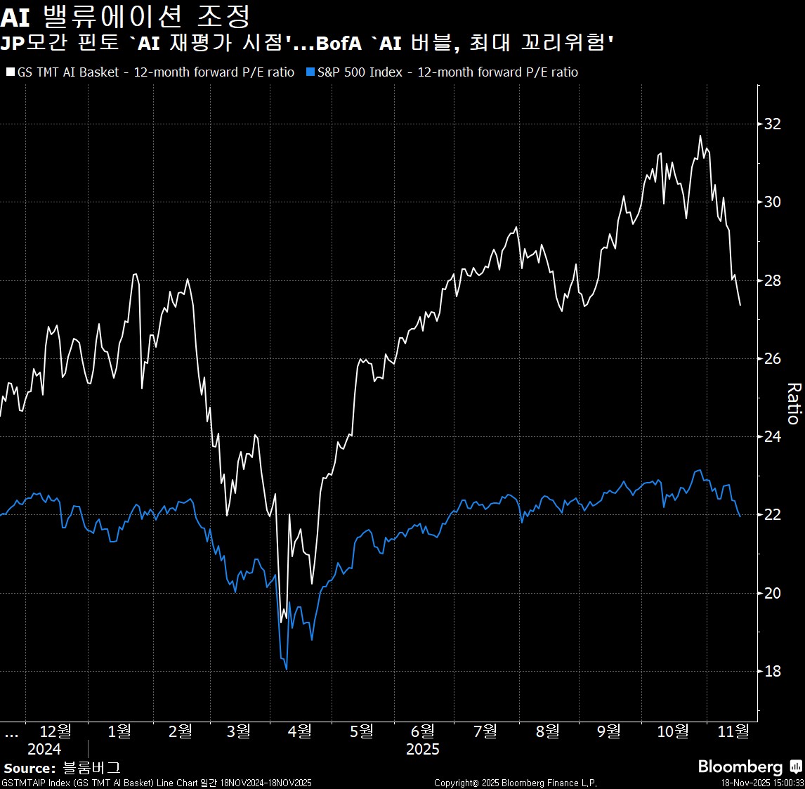 오늘의 5가지 이슈: 엔비디아의 무게, 주식 매도신호 - Bloomberg Professional Services - Korea
