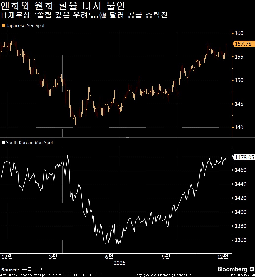 오늘의 5가지 이슈: 산타랠리? 원화와 엔화 환율불안 - Bloomberg Professional Services - Korea
