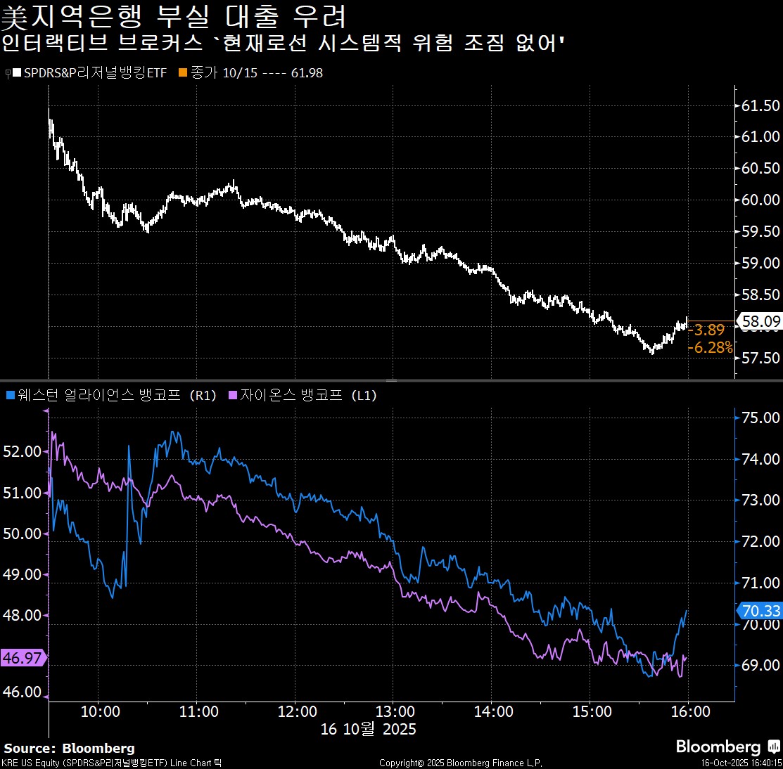 오늘의 5가지 이슈: 美지역은행 부실, 미-러 대화 - Bloomberg Professional Services - Korea