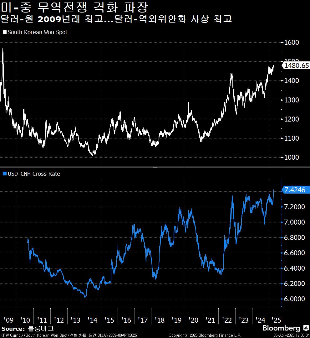 오늘의 5가지 이슈: 미-중 폭풍전야, 원·위안화 휘청 - Bloomberg Professional Services - Korea