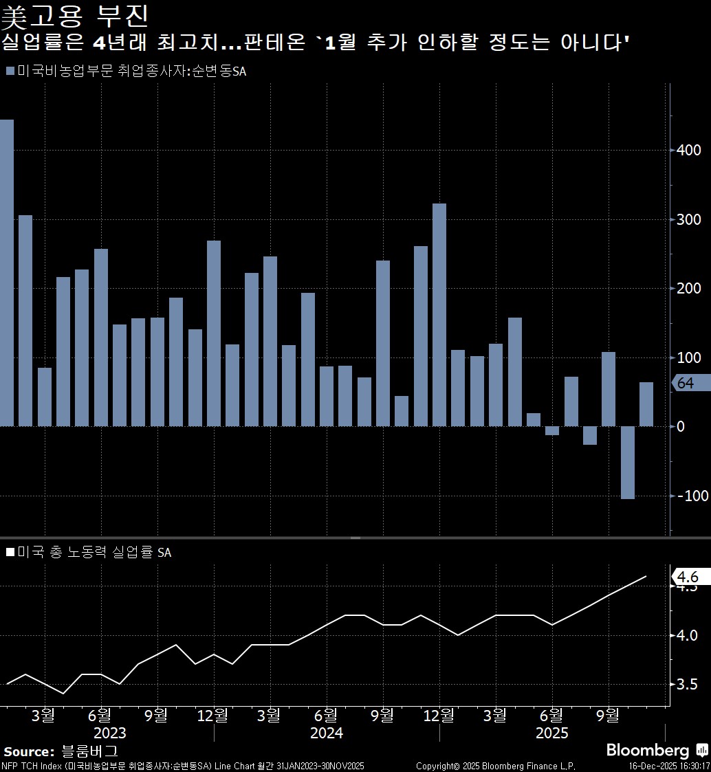 오늘의 5가지 이슈: 美고용부진, 유가약세 - Bloomberg Professional Services - Korea