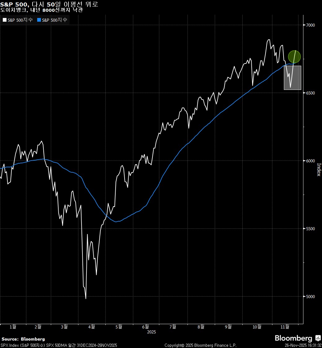 오늘의 5가지 이슈: 뉴욕증시 회복, 英예산안 안도 - Bloomberg Professional Services - Korea
